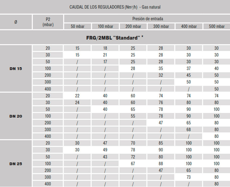 Regulador-presion-gas-segunda-etapa-FRG-2MBLZ-Madas-caudales