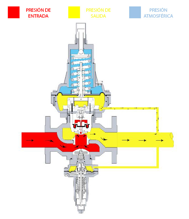 Reguladores-presion-monitores-serie-F-Gastech-esquema