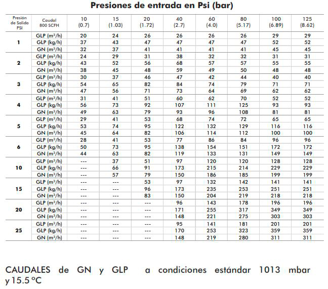 Regulador-presion-pilotado-GLP-propano-butano-129kgh-R50-Humcar-2