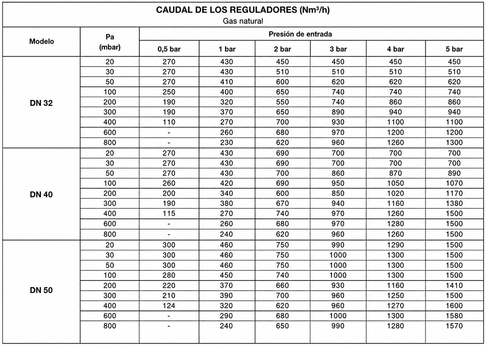 regulador-presion-B800-B1000-gas-natural-RG-2MBZ-Madas-tabla-caudales