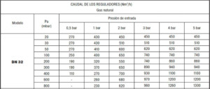 regulador-presion-B800-B1000-gas-natural-RG-2MBZ-Madas-tabla-caudales