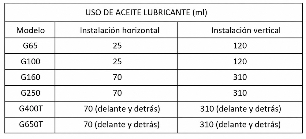 medidor-rotativo-gas-prm-industrial-G65-G100-G160-G250-LF-HF-CNM-aceite